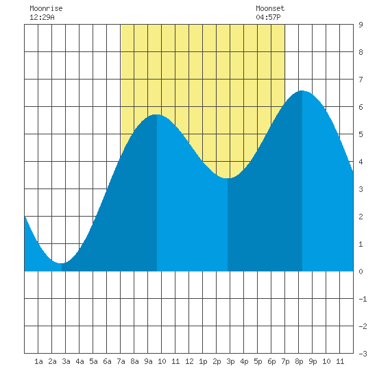 Barview Jetty tide chart for Thursday, September 26, 2024