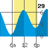 Barview Jetty tide chart for Sunday, September 29, 2024