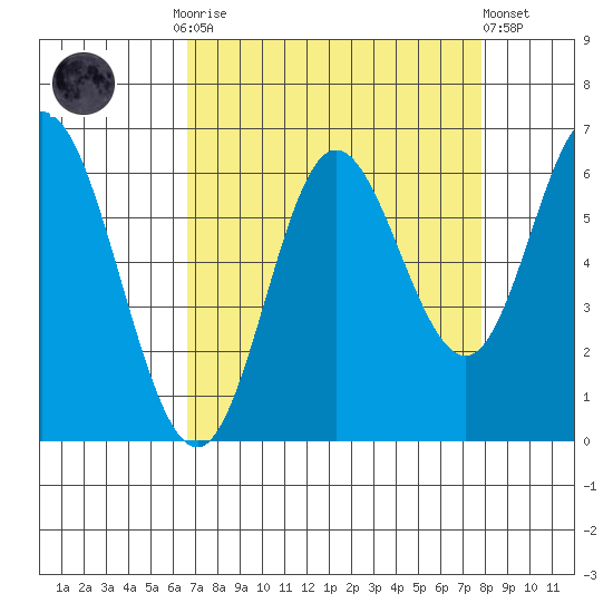 Barview Jetty tide chart for Monday, September 2, 2024