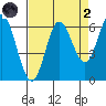 Barview Jetty tide chart for Monday, September 2, 2024