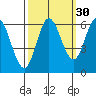 Barview Jetty tide chart for Monday, September 30, 2024