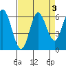 Barview Jetty tide chart for Tuesday, September 3, 2024