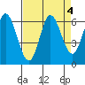 Barview Jetty tide chart for Wednesday, September 4, 2024