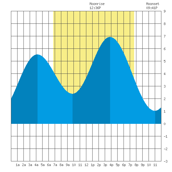 Barview Jetty tide chart for Sunday, September 8, 2024