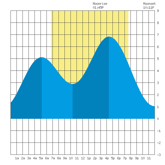 Barview Jetty tide chart for Monday, September 9, 2024