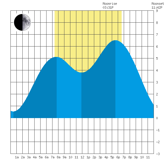 Barview Jetty tide chart for Thursday, October 10, 2024