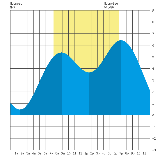 Barview Jetty tide chart for Friday, October 11, 2024