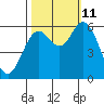 Barview Jetty tide chart for Friday, October 11, 2024