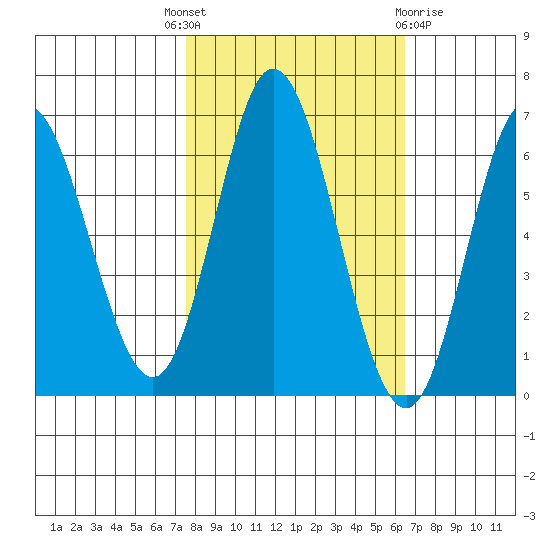 Barview Jetty tide chart for Wednesday, October 16, 2024