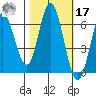 Barview Jetty tide chart for Thursday, October 17, 2024