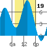 Barview Jetty tide chart for Saturday, October 19, 2024