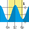 Barview Jetty tide chart for Tuesday, October 1, 2024