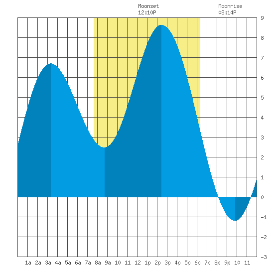 Barview Jetty tide chart for Sunday, October 20, 2024
