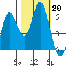 Barview Jetty tide chart for Sunday, October 20, 2024