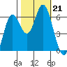 Barview Jetty tide chart for Monday, October 21, 2024