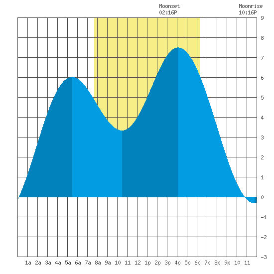 Barview Jetty tide chart for Tuesday, October 22, 2024