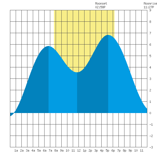 Barview Jetty tide chart for Wednesday, October 23, 2024