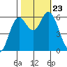 Barview Jetty tide chart for Wednesday, October 23, 2024