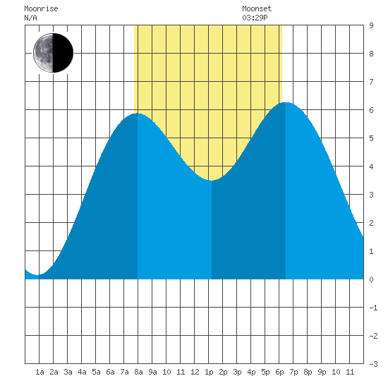 Barview Jetty tide chart for Thursday, October 24, 2024