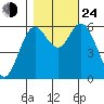 Barview Jetty tide chart for Thursday, October 24, 2024
