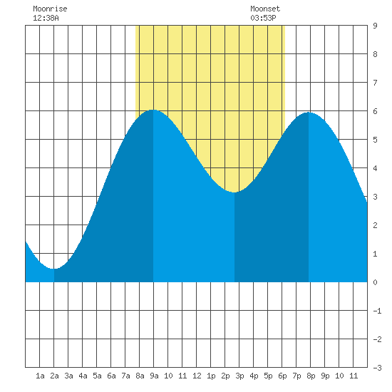 Barview Jetty tide chart for Friday, October 25, 2024