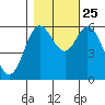 Barview Jetty tide chart for Friday, October 25, 2024
