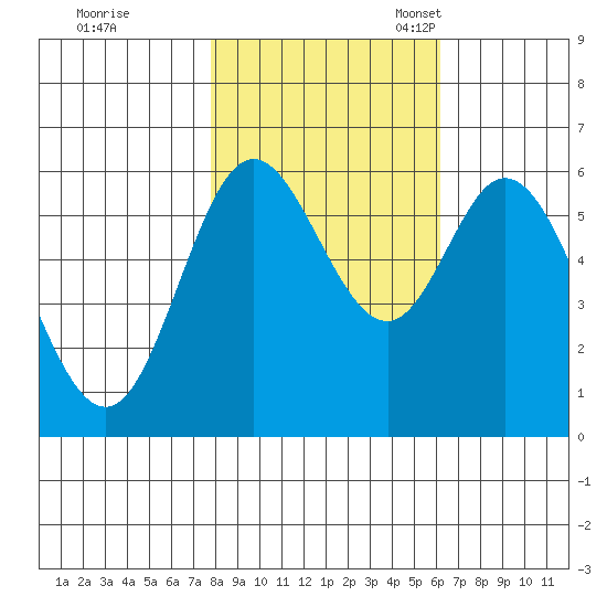 Barview Jetty tide chart for Saturday, October 26, 2024