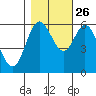 Barview Jetty tide chart for Saturday, October 26, 2024