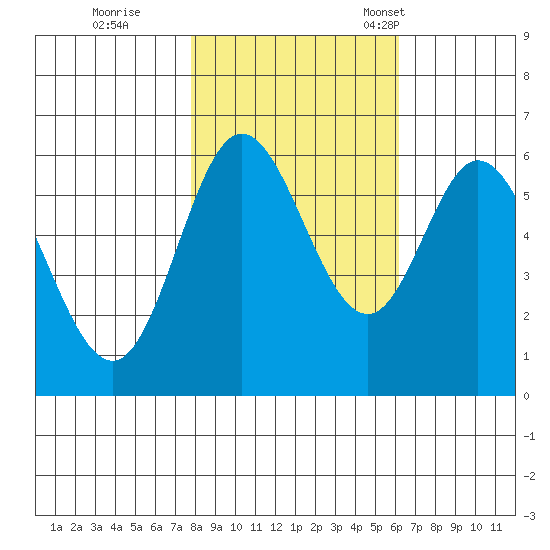 Barview Jetty tide chart for Sunday, October 27, 2024