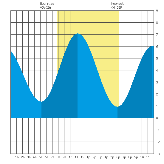 Barview Jetty tide chart for Tuesday, October 29, 2024