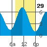 Barview Jetty tide chart for Tuesday, October 29, 2024