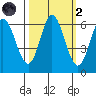 Barview Jetty tide chart for Wednesday, October 2, 2024