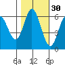 Barview Jetty tide chart for Wednesday, October 30, 2024
