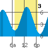 Barview Jetty tide chart for Thursday, October 3, 2024