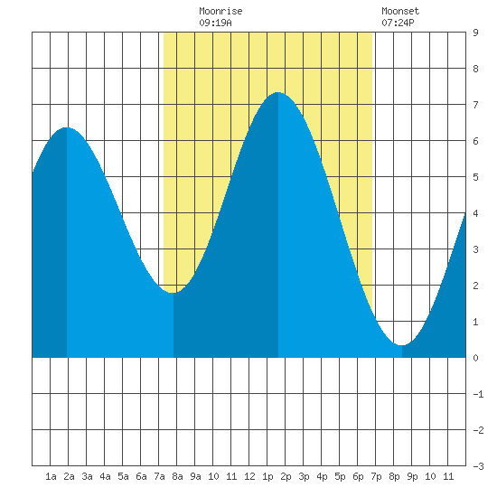 Barview Jetty tide chart for Friday, October 4, 2024