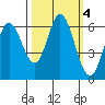 Barview Jetty tide chart for Friday, October 4, 2024
