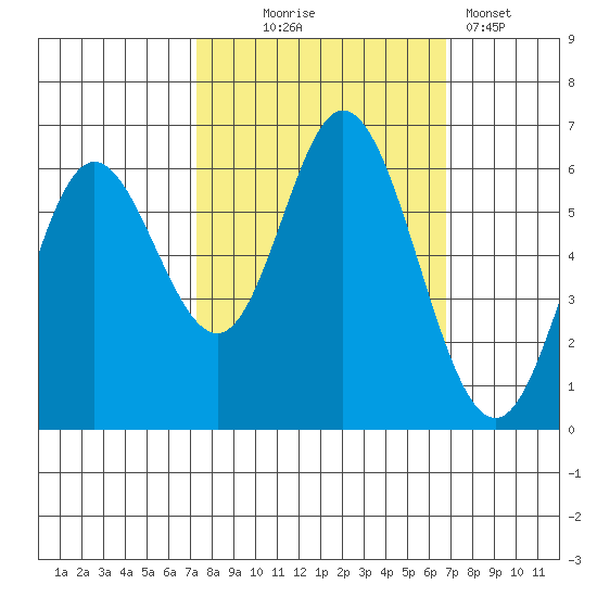 Barview Jetty tide chart for Saturday, October 5, 2024