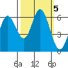 Barview Jetty tide chart for Saturday, October 5, 2024