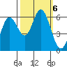 Barview Jetty tide chart for Sunday, October 6, 2024