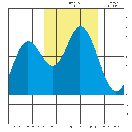 Barview Jetty tide chart for Monday, October 7, 2024