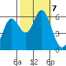 Barview Jetty tide chart for Monday, October 7, 2024