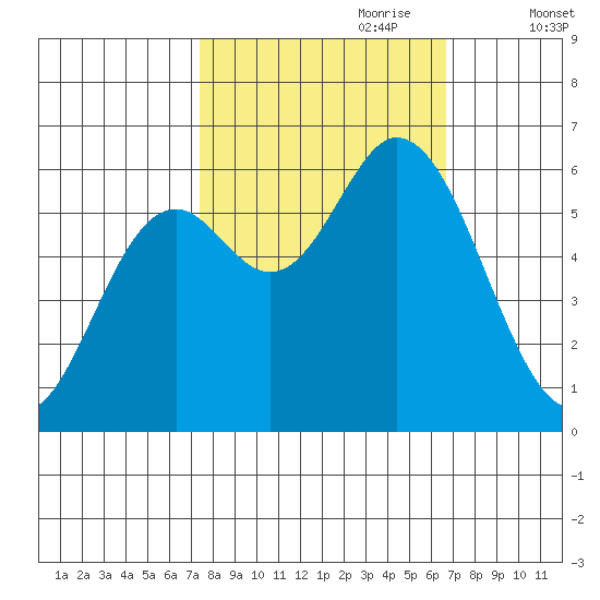 Barview Jetty tide chart for Wednesday, October 9, 2024