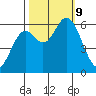 Barview Jetty tide chart for Wednesday, October 9, 2024