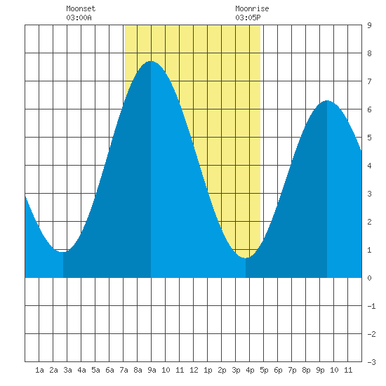 Barview Jetty tide chart for Tuesday, November 12, 2024