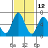 Barview Jetty tide chart for Tuesday, November 12, 2024