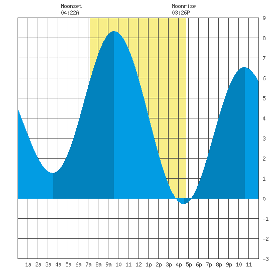Barview Jetty tide chart for Wednesday, November 13, 2024