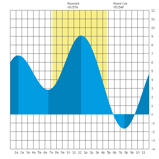 Barview Jetty tide chart for Sunday, November 17, 2024