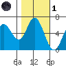 Barview Jetty tide chart for Friday, November 1, 2024