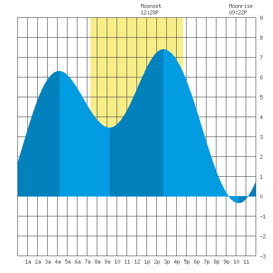 Barview Jetty tide chart for Wednesday, November 20, 2024