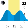 Barview Jetty tide chart for Friday, November 22, 2024
